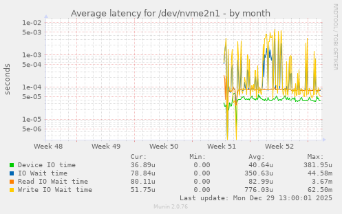 Average latency for /dev/nvme2n1