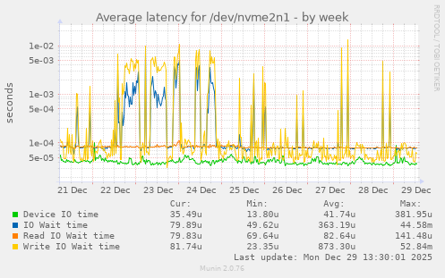 Average latency for /dev/nvme2n1