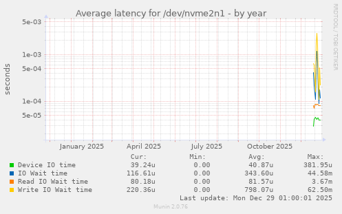 Average latency for /dev/nvme2n1