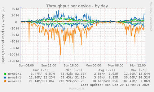 Throughput per device