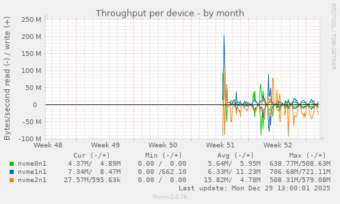 Throughput per device
