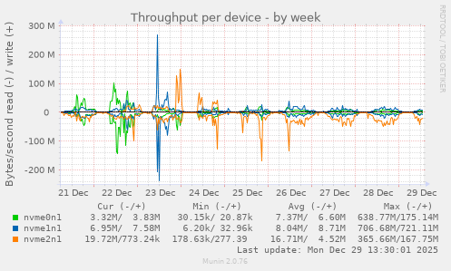 Throughput per device