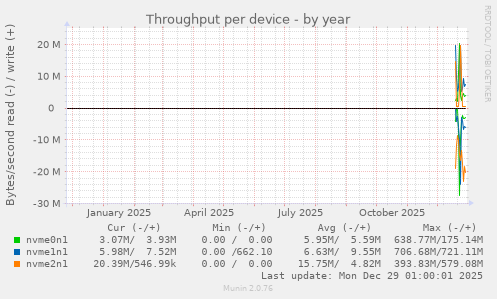 Throughput per device