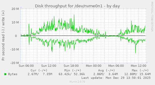 Disk throughput for /dev/nvme0n1