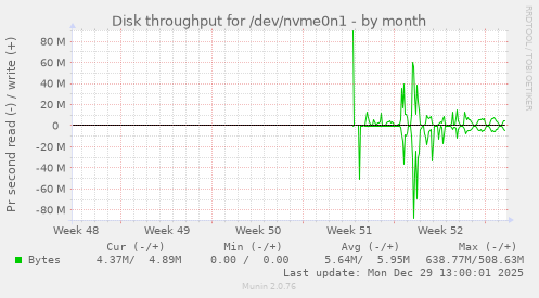 Disk throughput for /dev/nvme0n1