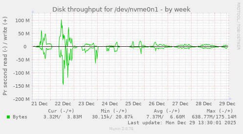 Disk throughput for /dev/nvme0n1