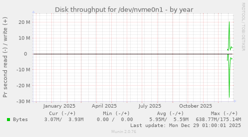 Disk throughput for /dev/nvme0n1