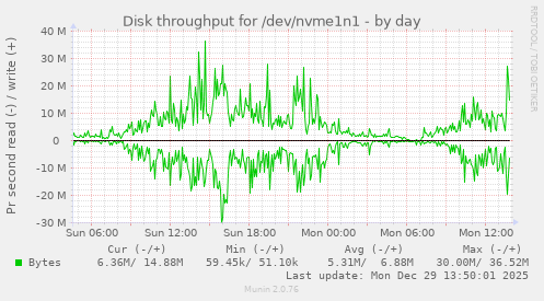 Disk throughput for /dev/nvme1n1
