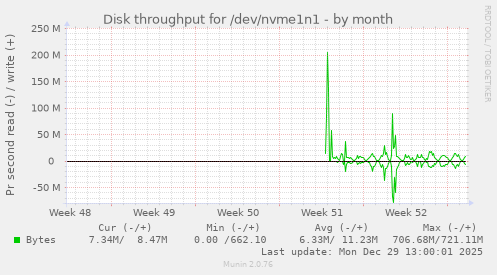 Disk throughput for /dev/nvme1n1