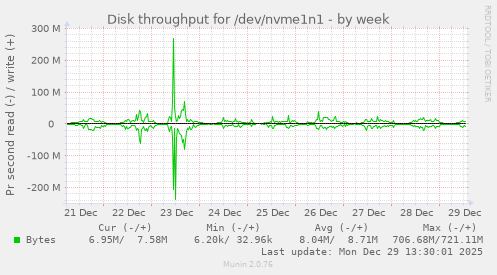 Disk throughput for /dev/nvme1n1