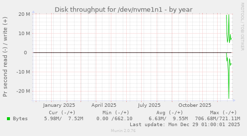 Disk throughput for /dev/nvme1n1