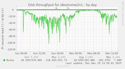 Disk throughput for /dev/nvme2n1