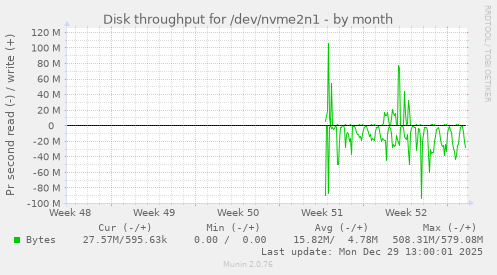 Disk throughput for /dev/nvme2n1