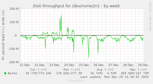 Disk throughput for /dev/nvme2n1