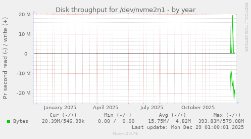 Disk throughput for /dev/nvme2n1