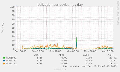 Utilization per device