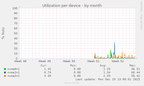 Utilization per device