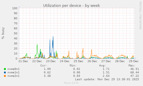 Utilization per device