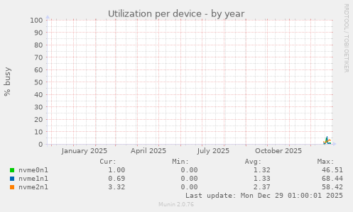 Utilization per device