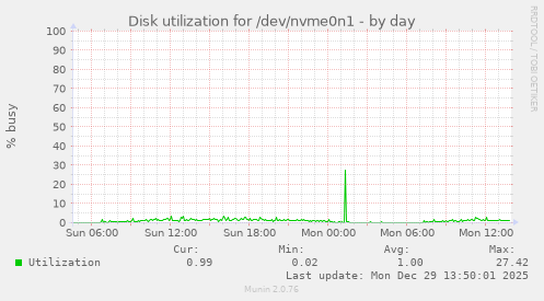 Disk utilization for /dev/nvme0n1