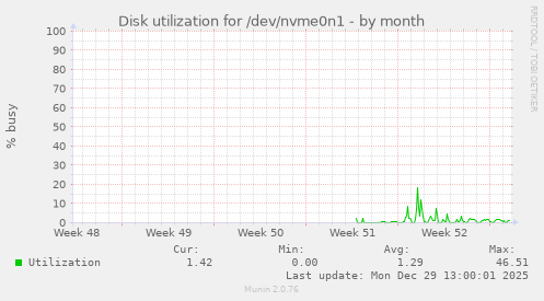 Disk utilization for /dev/nvme0n1