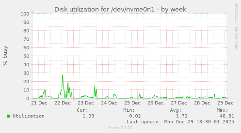 Disk utilization for /dev/nvme0n1