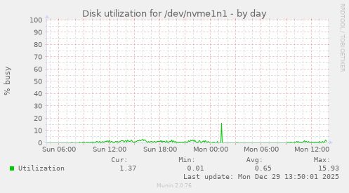 Disk utilization for /dev/nvme1n1
