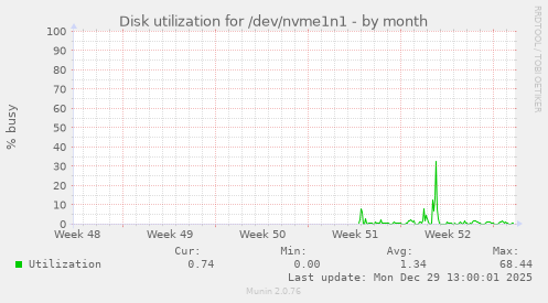 Disk utilization for /dev/nvme1n1