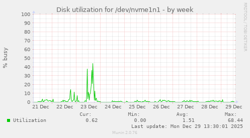 Disk utilization for /dev/nvme1n1
