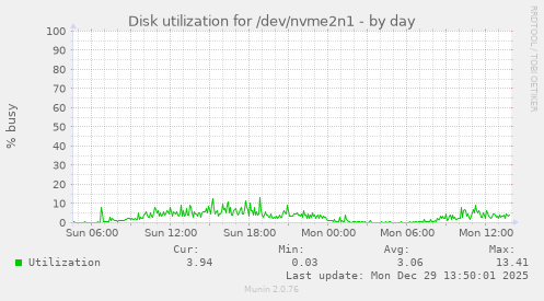 Disk utilization for /dev/nvme2n1