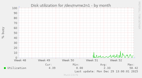 Disk utilization for /dev/nvme2n1