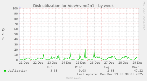 Disk utilization for /dev/nvme2n1