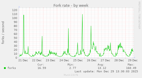 Fork rate