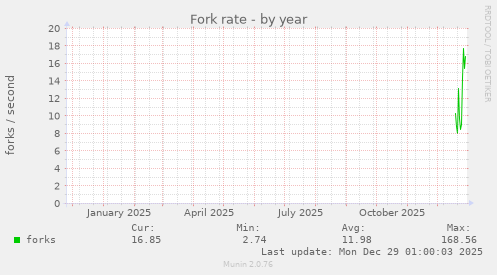 Fork rate