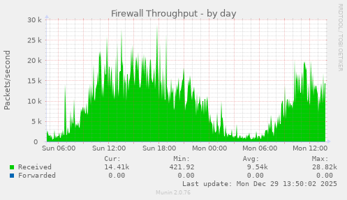 Firewall Throughput