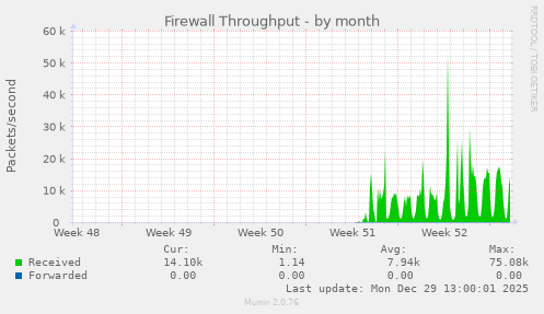 Firewall Throughput