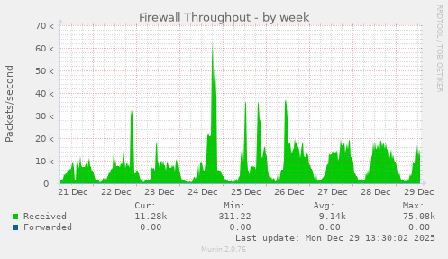 Firewall Throughput