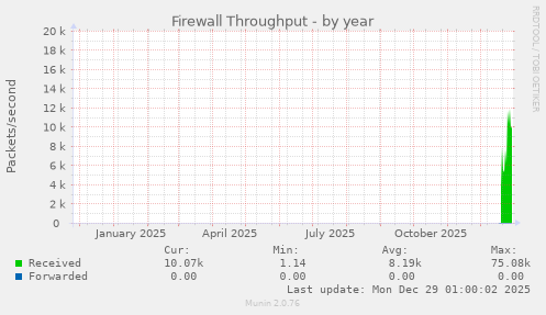 Firewall Throughput