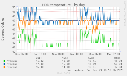 HDD temperature