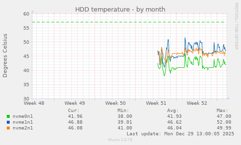 HDD temperature