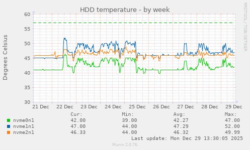 HDD temperature