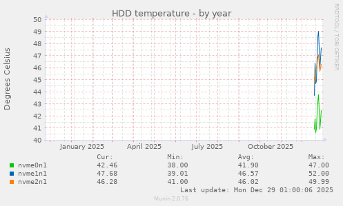 HDD temperature