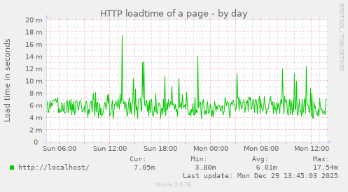 HTTP loadtime of a page