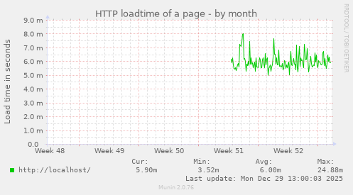 HTTP loadtime of a page