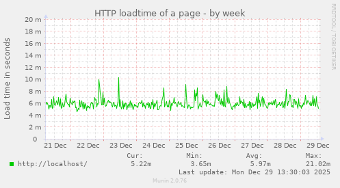 HTTP loadtime of a page