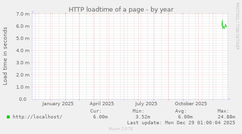 HTTP loadtime of a page