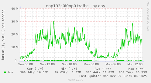 enp193s0f0np0 traffic