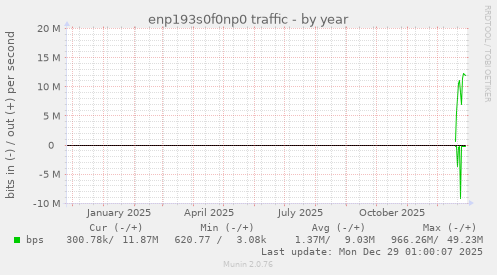 enp193s0f0np0 traffic