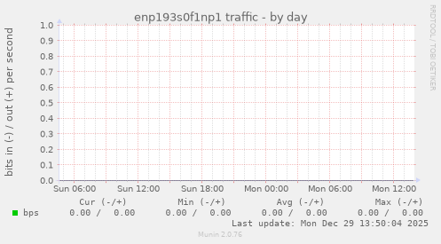 enp193s0f1np1 traffic
