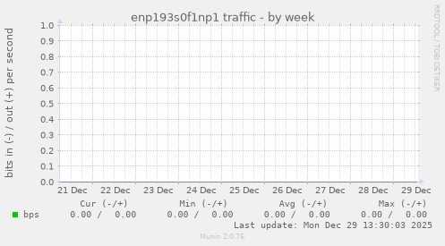 enp193s0f1np1 traffic